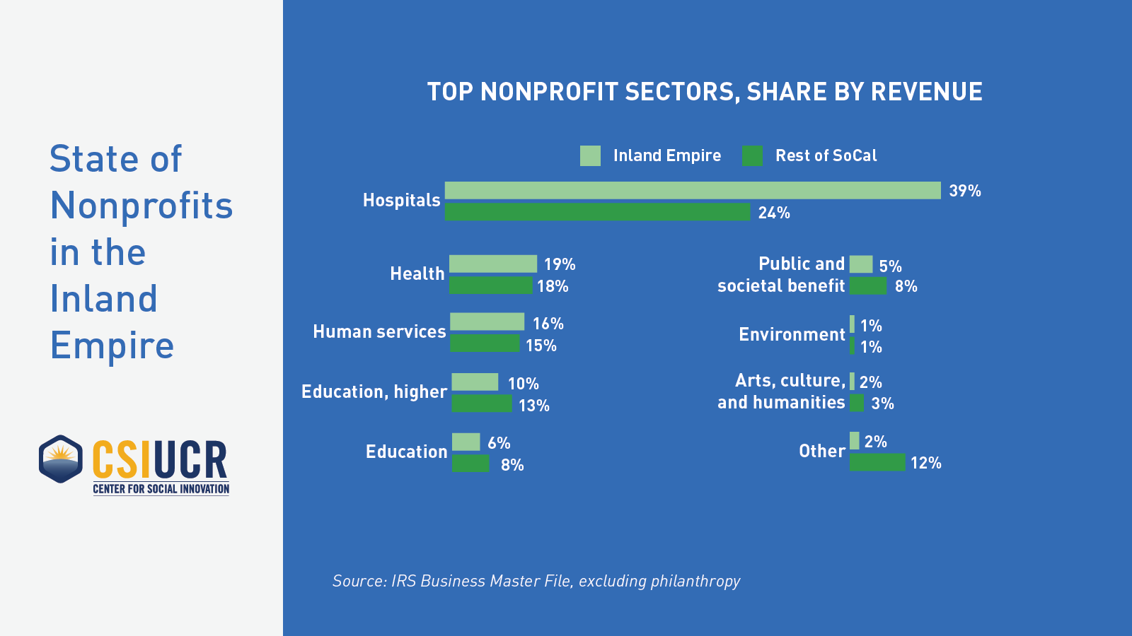 State of Nonprofits in the Inland Empire Center for Social Innovation